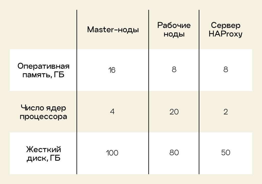 Технические характеристики кластера Kubernetes