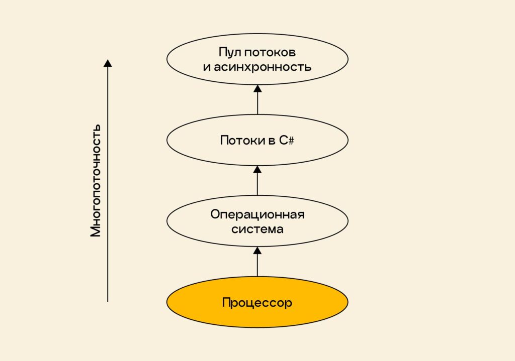 Многопоточность. Снизу вверх. Процессор