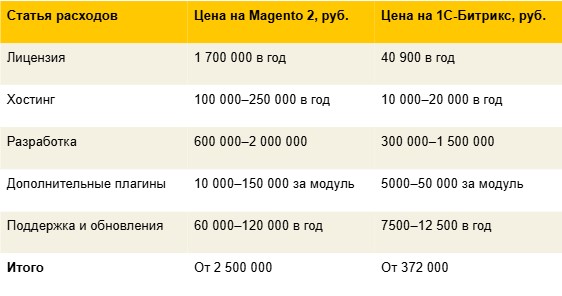 Сравнение основных затрат